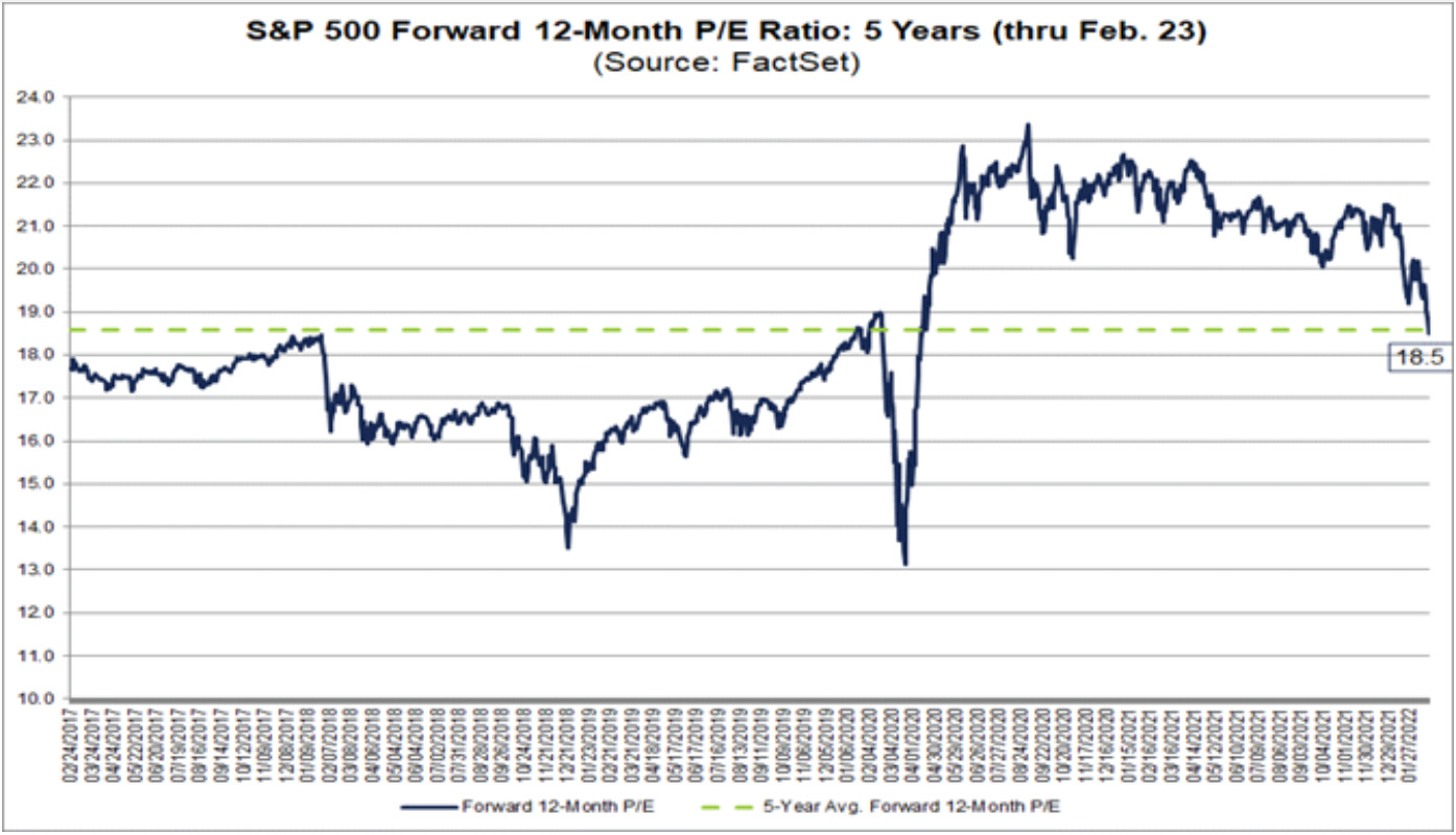 S&P500 株価収益率PERチャート
