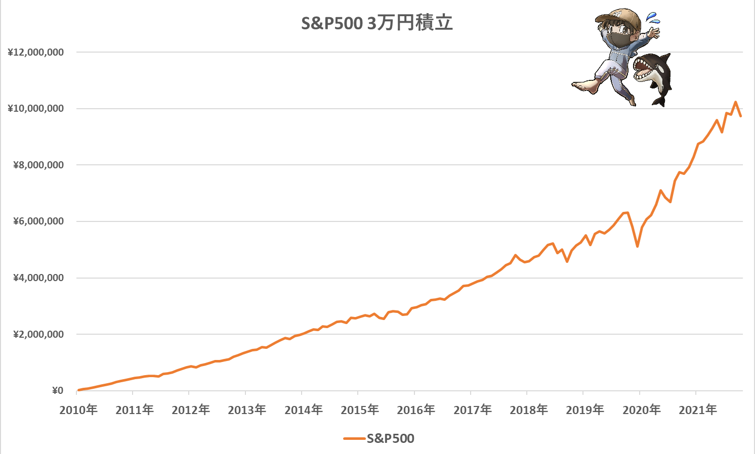 S&P500へ3万円毎月積立
