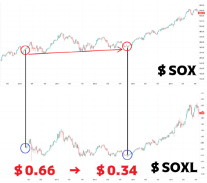 SOXLとSOX指数の比較