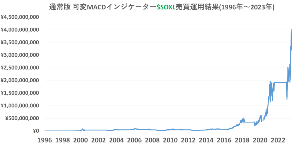 可変MACDインジケーターによるSOXL売買運用結果