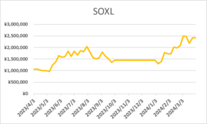 2024年4月度SOXL実績