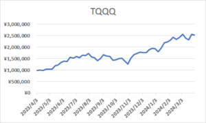 2024年4月度TQQQ実績