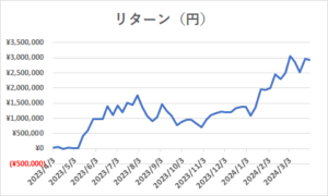 4月度中期リターン