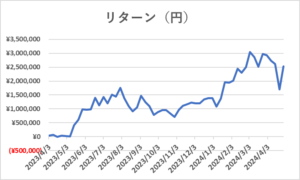 5月度中期リターン