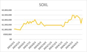 2024年5月度SOXL実績