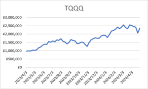 2024年5月度TQQQ実績