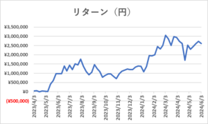 6月度中期リターン