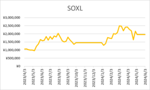 2024年6月度SOXL実績