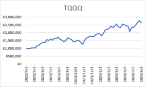 2024年6月度TQQQ実績