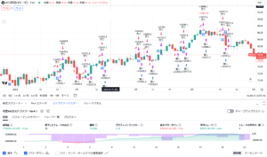 WTI原油 CFD短期売買実績